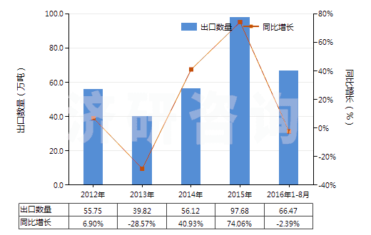 2012-2016年8月中國(guó)肥料用氯化銨(HS28271010)出口量及增速統(tǒng)計(jì)